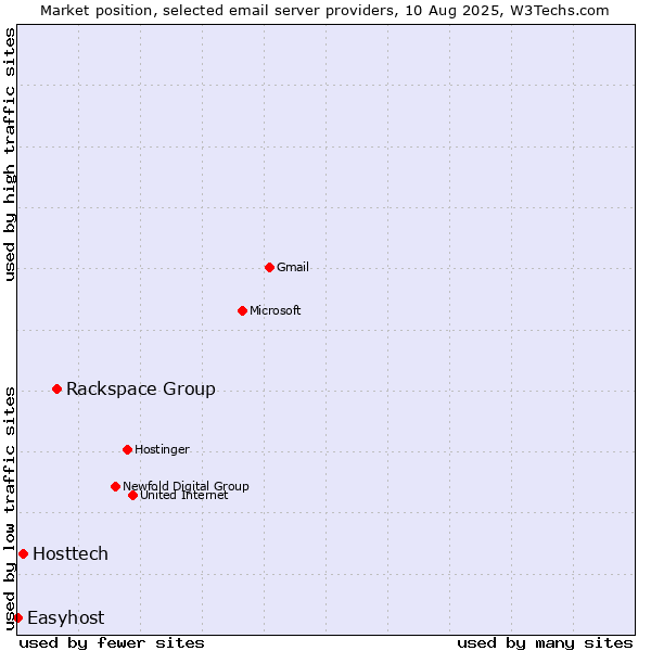Market position of Rackspace Group vs. Hosttech vs. Easyhost