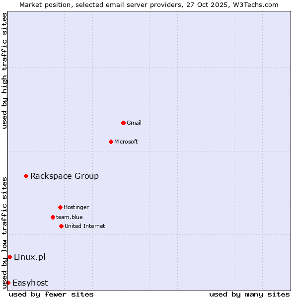 Market position of Rackspace Group vs. Linux.pl vs. Easyhost