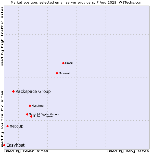 Market position of Rackspace Group vs. netcup vs. Easyhost