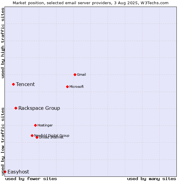 Market position of Rackspace Group vs. Tencent vs. Easyhost