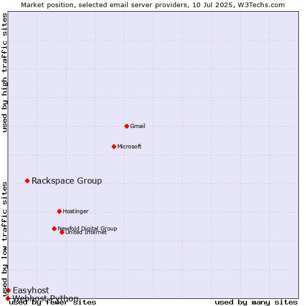 Market position of Rackspace Group vs. Easyhost vs. Webhost Python