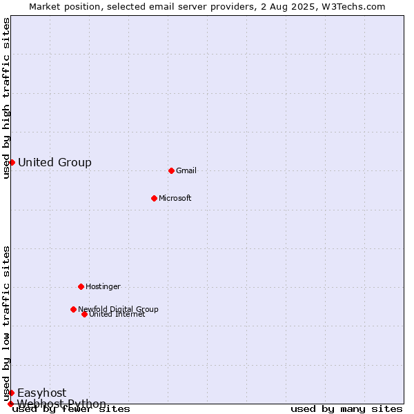 Market position of United Group vs. Easyhost vs. Webhost Python