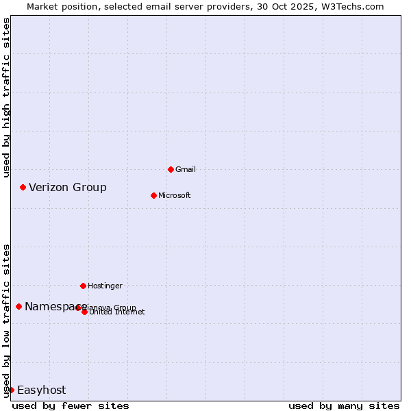 Market position of Verizon Group vs. Namespace vs. Easyhost