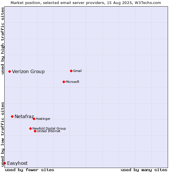Market position of Netafraz vs. Verizon Group vs. Easyhost