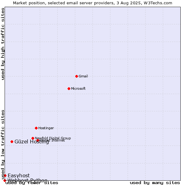 Market position of Güzel Hosting vs. Easyhost vs. Webhost Python