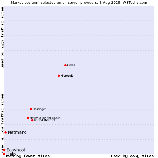 Market position of Netmark vs. Easyhost vs. Help