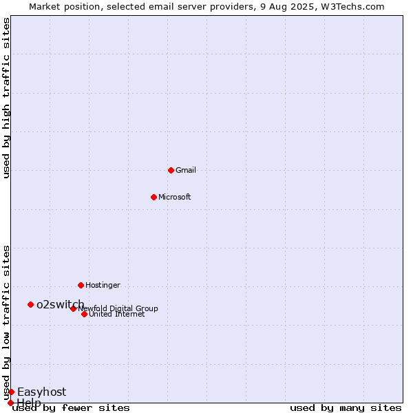 Market position of o2switch vs. Easyhost vs. Help