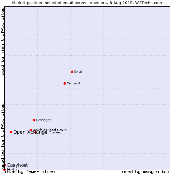 Market position of Open-Xchange vs. Easyhost vs. Help