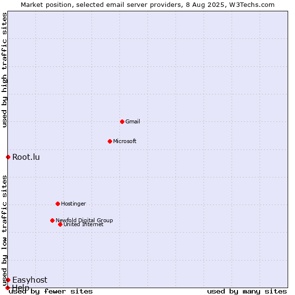 Market position of Root.lu vs. Easyhost vs. Help