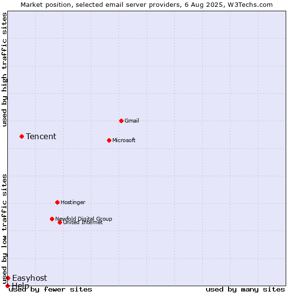 Market position of Tencent vs. Easyhost vs. Help