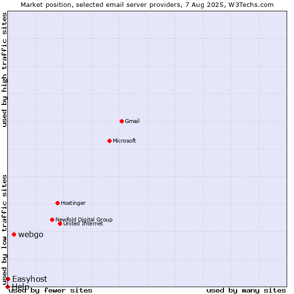 Market position of webgo vs. Easyhost vs. Help