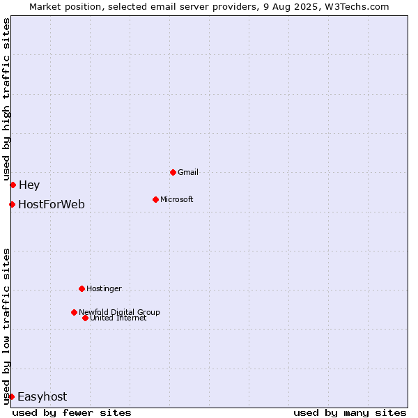 Market position of Hey vs. HostForWeb vs. Easyhost