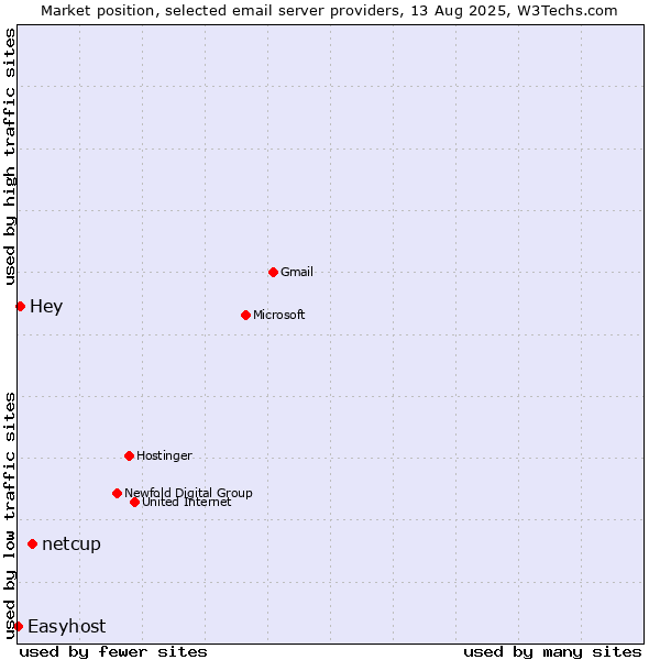 Market position of netcup vs. Hey vs. Easyhost