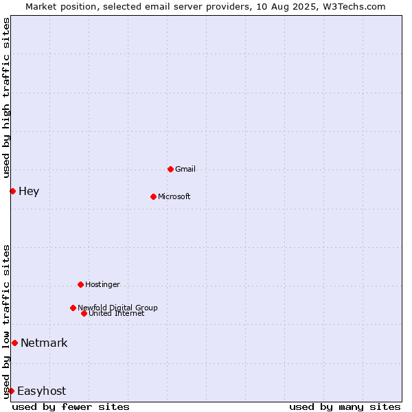 Market position of Netmark vs. Hey vs. Easyhost