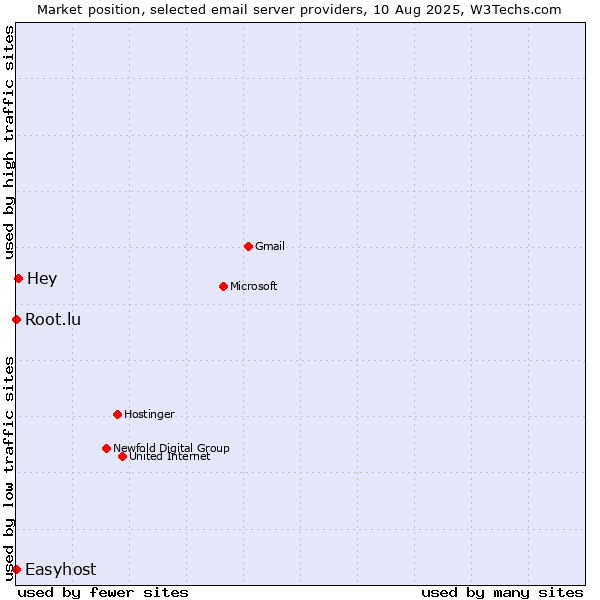Market position of Hey vs. Root.lu vs. Easyhost