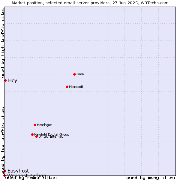 Market position of Hey vs. Easyhost vs. Webhost Python