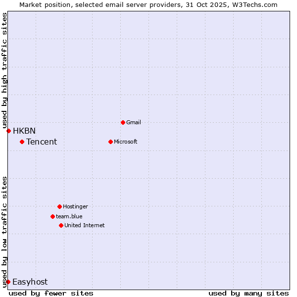 Market position of Tencent vs. HKBN vs. Easyhost