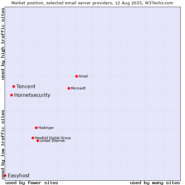 Market position of Tencent vs. Hornetsecurity vs. Easyhost