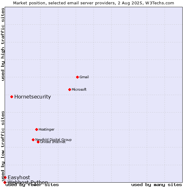 Market position of Hornetsecurity vs. Easyhost vs. Webhost Python