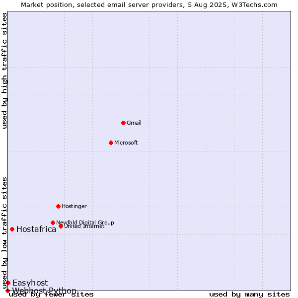 Market position of Hostafrica vs. Easyhost vs. Webhost Python