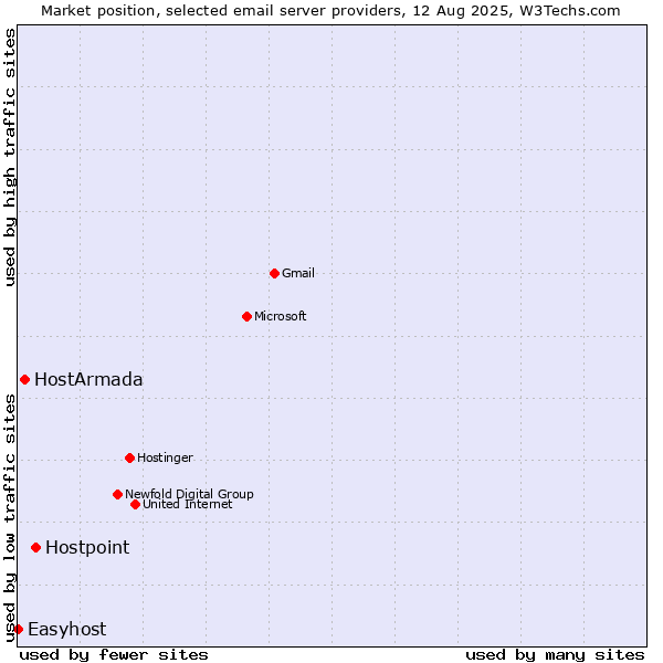 Market position of Hostpoint vs. HostArmada vs. Easyhost