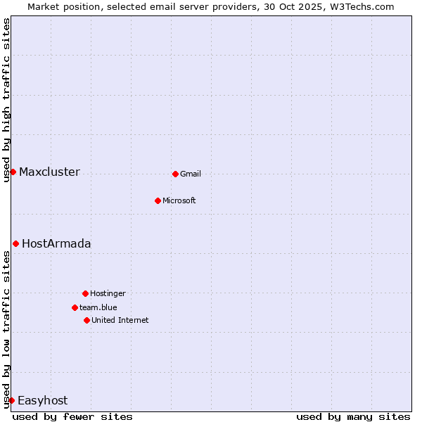 Market position of HostArmada vs. Maxcluster vs. Easyhost