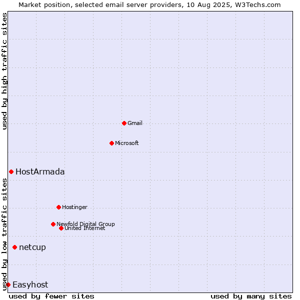 Market position of netcup vs. HostArmada vs. Easyhost