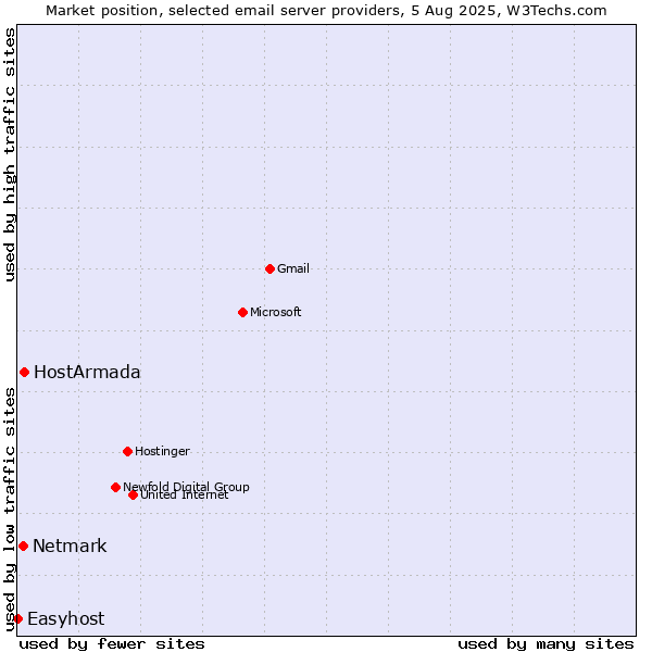 Market position of HostArmada vs. Netmark vs. Easyhost