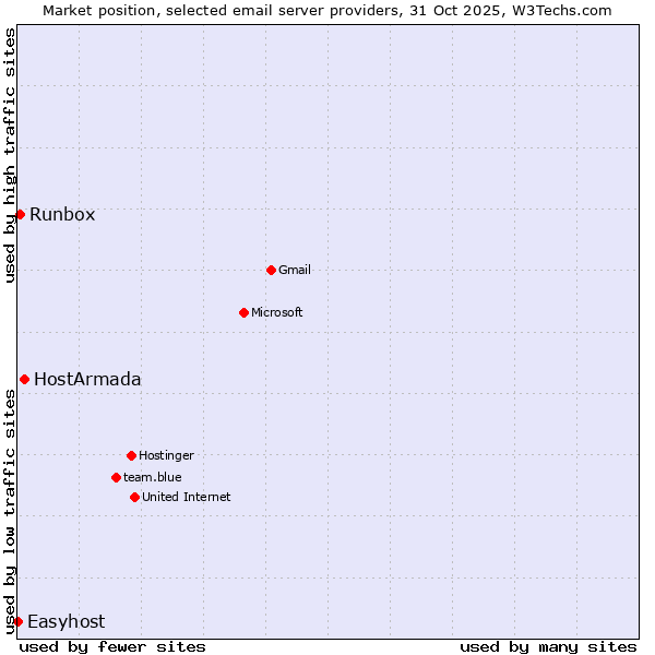Market position of HostArmada vs. Runbox vs. Easyhost
