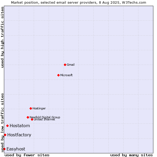 Market position of Hostatom vs. Hostfactory vs. Easyhost