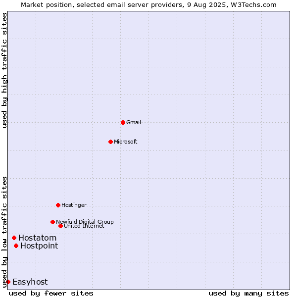 Market position of Hostpoint vs. Hostatom vs. Easyhost
