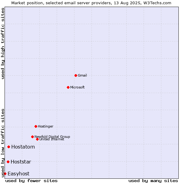 Market position of Hostatom vs. Hoststar vs. Easyhost