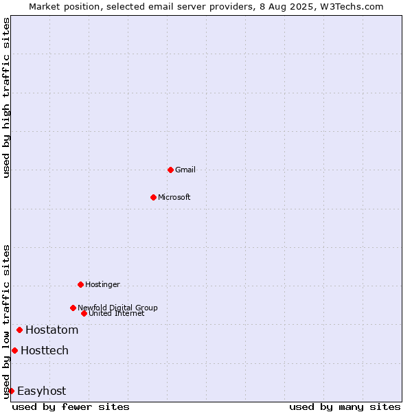 Market position of Hostatom vs. Hosttech vs. Easyhost