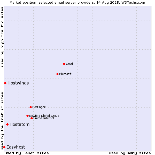 Market position of Hostatom vs. Hostwinds vs. Easyhost