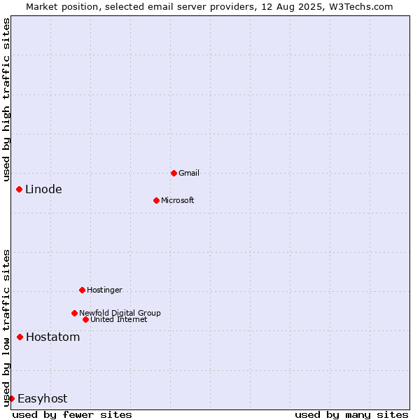 Market position of Hostatom vs. Linode vs. Easyhost