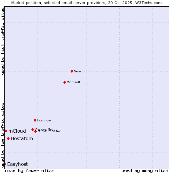 Market position of Hostatom vs. mCloud vs. Easyhost