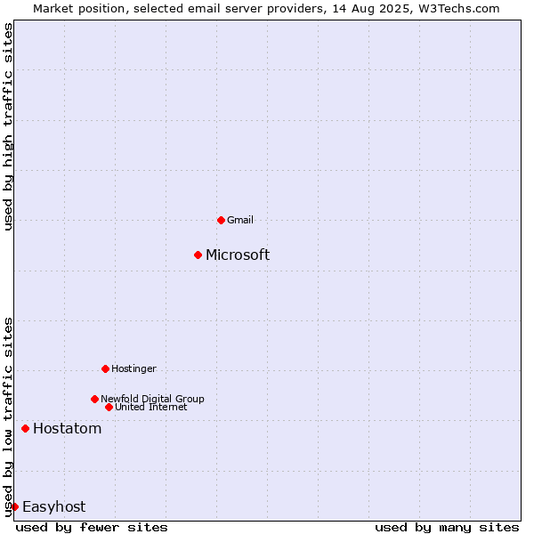 Market position of Microsoft vs. Hostatom vs. Easyhost