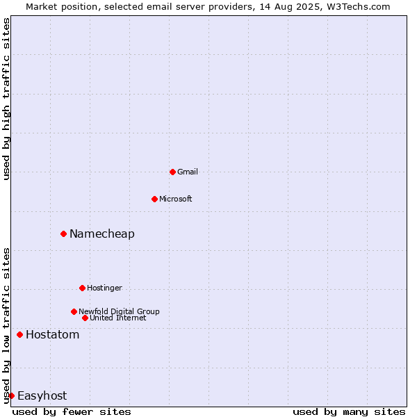 Market position of Namecheap vs. Hostatom vs. Easyhost