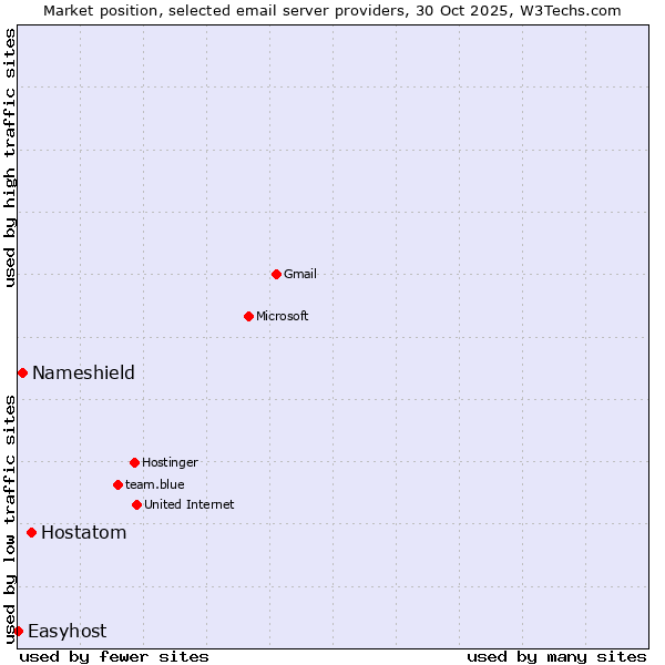 Market position of Hostatom vs. Nameshield vs. Easyhost