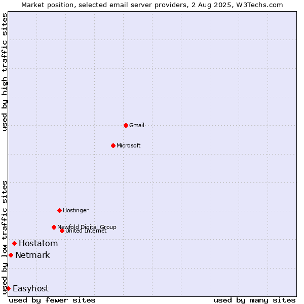 Market position of Hostatom vs. Netmark vs. Easyhost