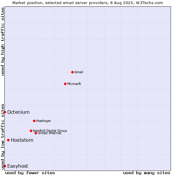 Market position of Hostatom vs. Octenium vs. Easyhost
