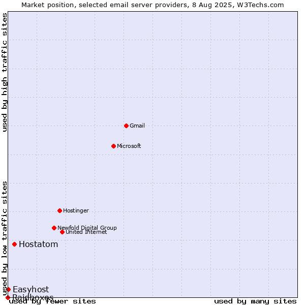 Market position of Hostatom vs. Easyhost vs. Raidboxes