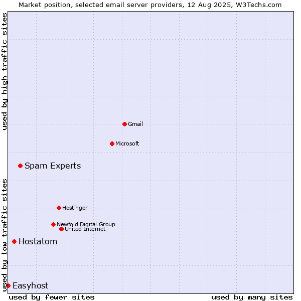 Market position of Spam Experts vs. Hostatom vs. Easyhost