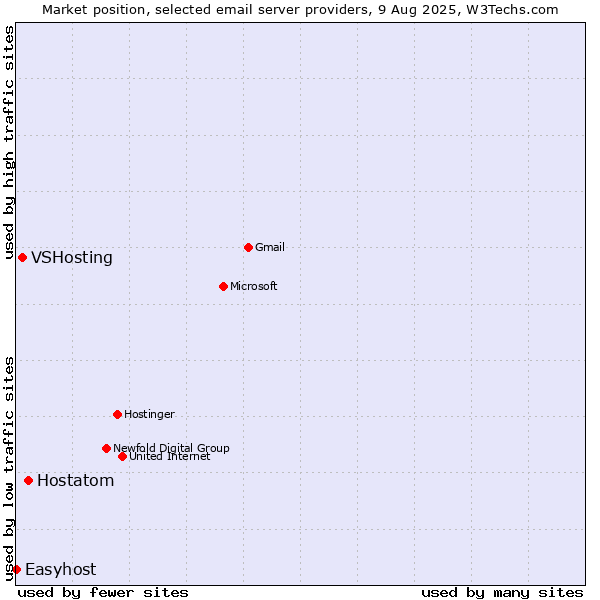 Market position of Hostatom vs. VSHosting vs. Easyhost