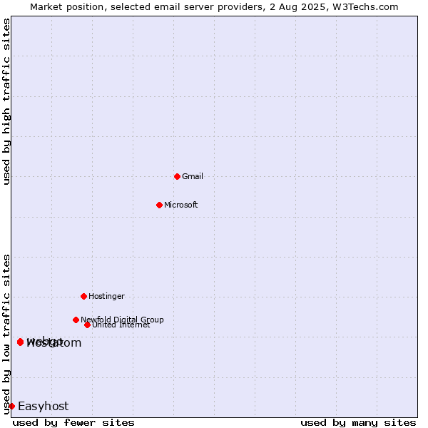 Market position of webgo vs. Hostatom vs. Easyhost