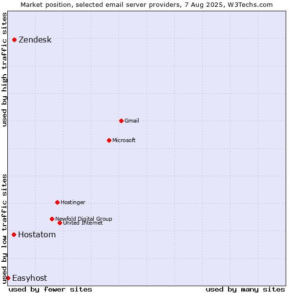 Market position of Zendesk vs. Hostatom vs. Easyhost