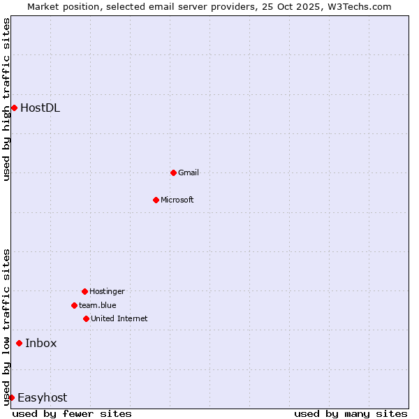 Market position of Inbox vs. HostDL vs. Easyhost