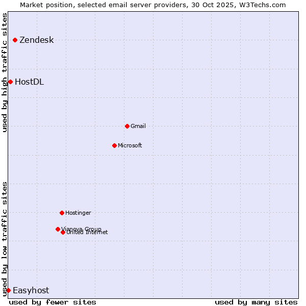 Market position of Zendesk vs. HostDL vs. Easyhost