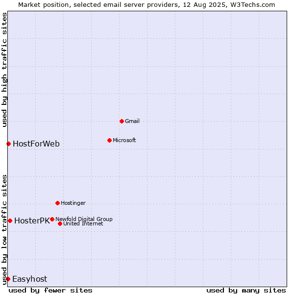 Market position of HosterPK vs. HostForWeb vs. Easyhost