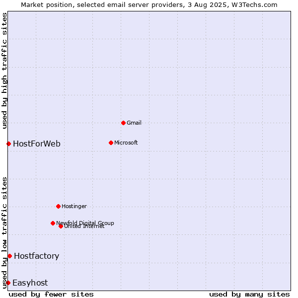 Market position of Hostfactory vs. HostForWeb vs. Easyhost
